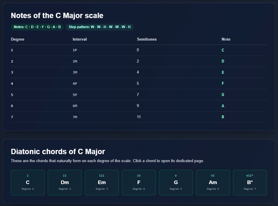 C major scale notes in the emusic.tools scale generator