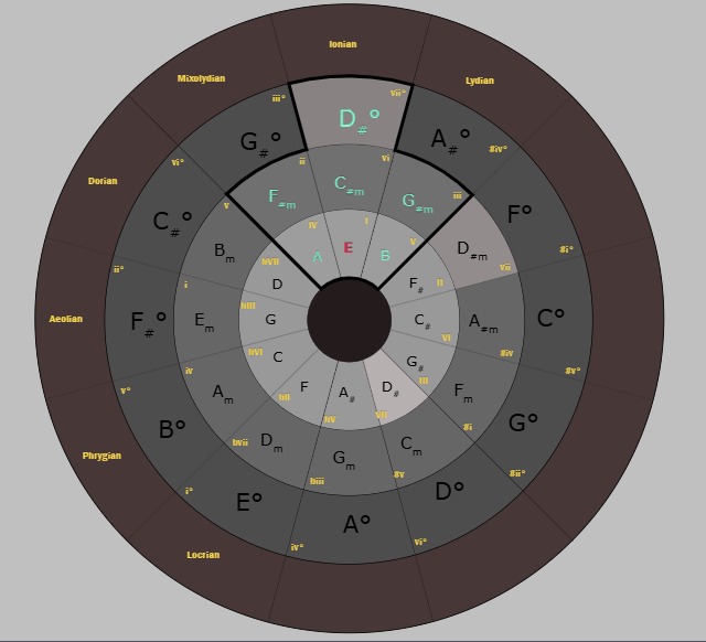Circle of fifths to identify chords in any key