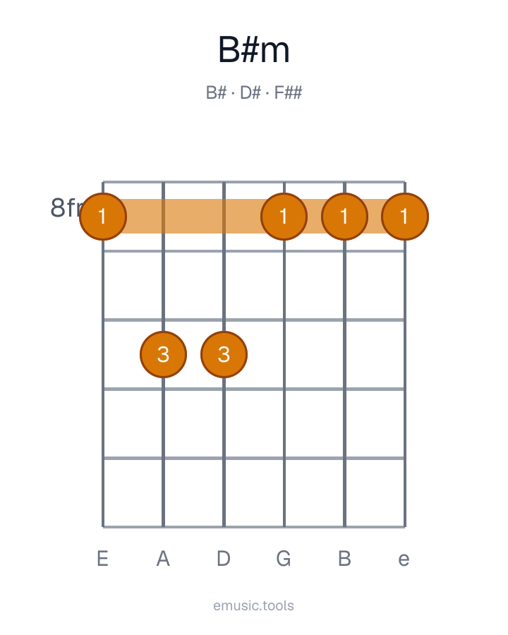 Guitar chord diagram of the B♯ Minor chord