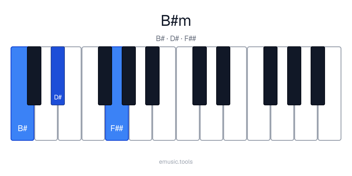 Piano diagram of the B♯ Minor chord