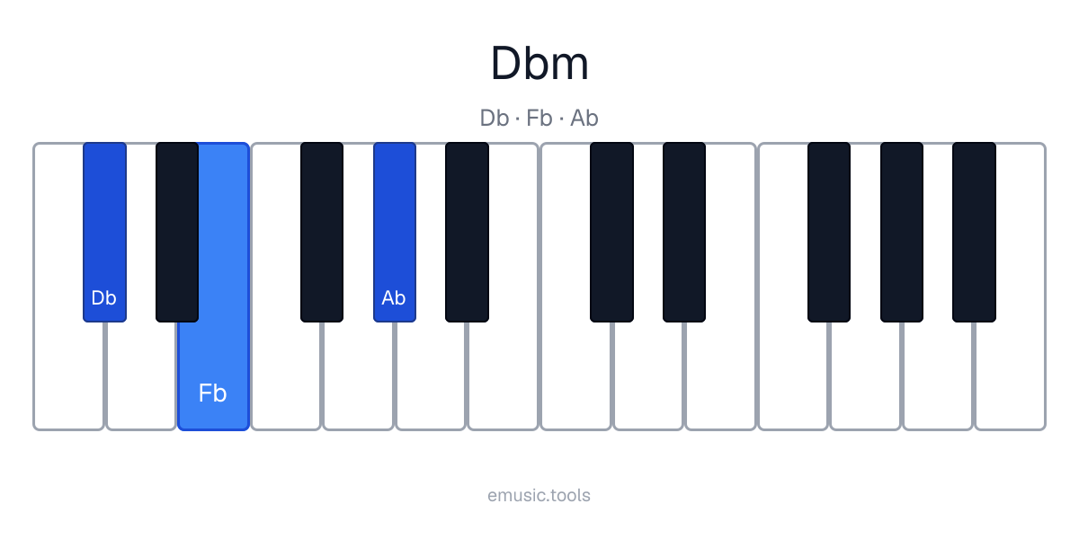 Piano diagram of the D♭ Minor chord