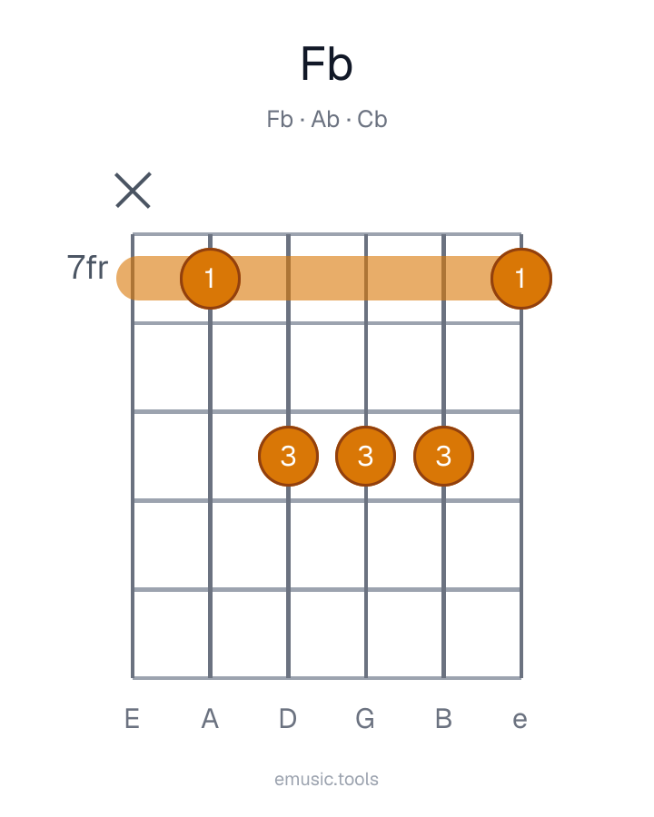 Guitar chord diagram of the F♭ Major chord