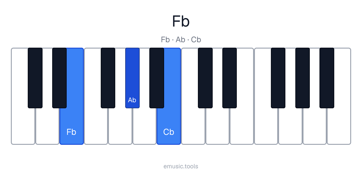 Piano diagram of the F♭ Major chord